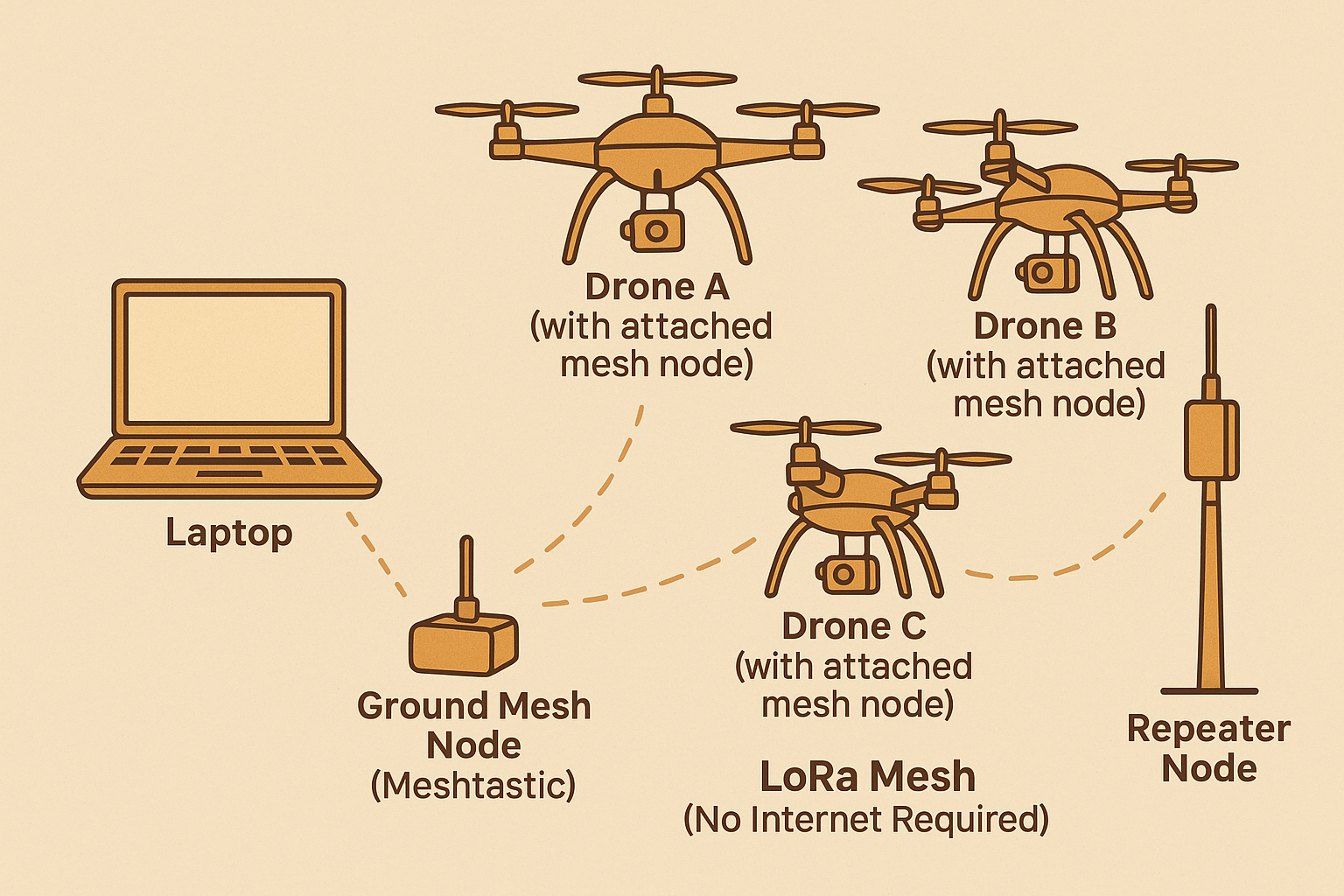 Block diagram of sensors, mesh nodes, and mission control linking to a quadcopter